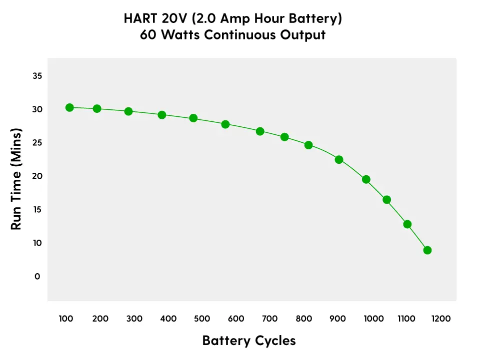 Battery Cycles vs. Runtime in Mins HARt 20V Lithium Ion Battery