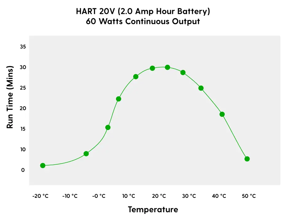Temperature vs Runtime of a 20V HART Battery