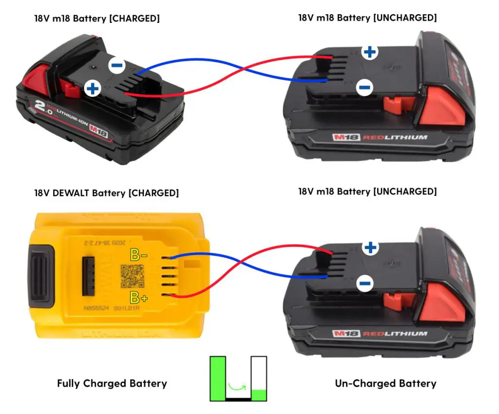 An image of a Milwaukee m18 battery charging another 18v battery