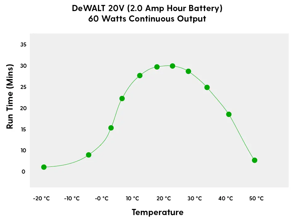 Temperature vs. Runtime of a Dewalt 20v Battery