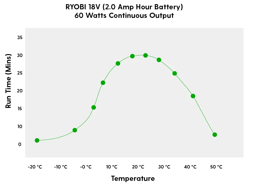 Temperature vs. Runtime of a Ryobi 18v Battery
