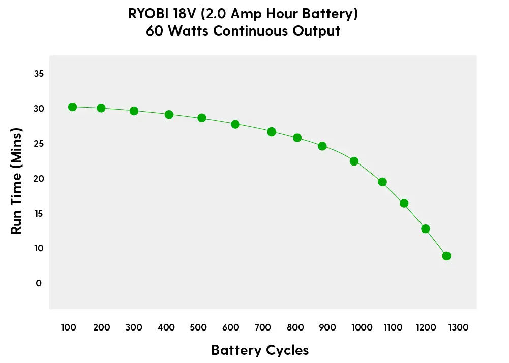 Battery Cycles vs. Runtime in Mins Ryobi 18v Lithium Ion Battery