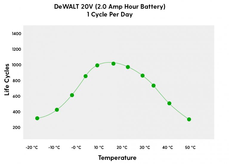 How Long Do Dewalt 20V Batteries Last? [TESTED] TC Tools