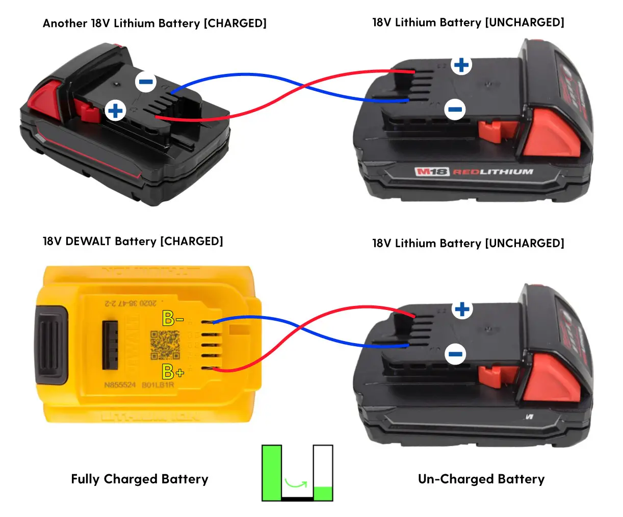 An image of an 18V Lithium battery charging another 18v Lithium batter