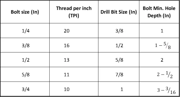 drill bit size chart for concrete