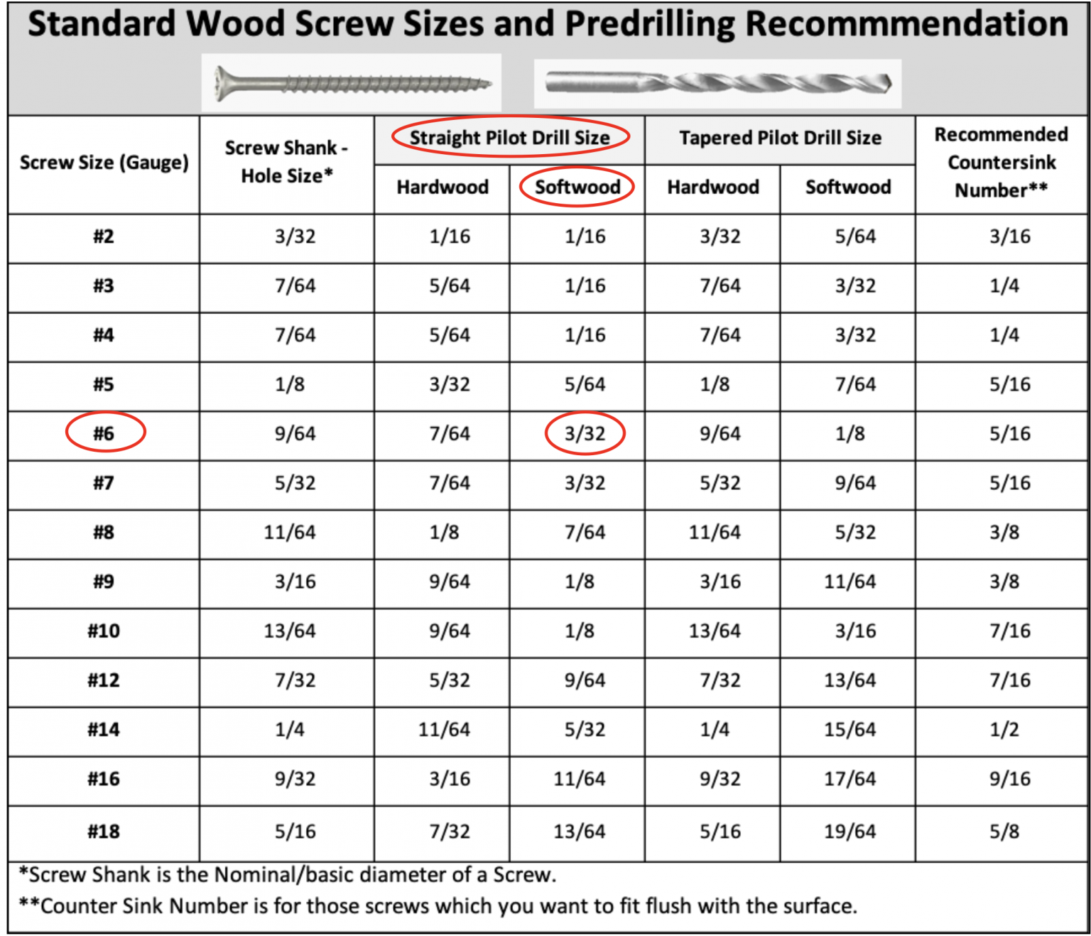 how to determine drill bit size or diameter for a screw